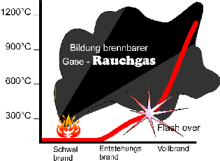 Bildung brennbarer Gase